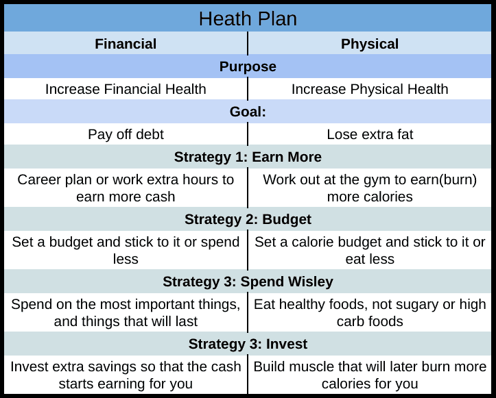 Losing weight is like losing debt